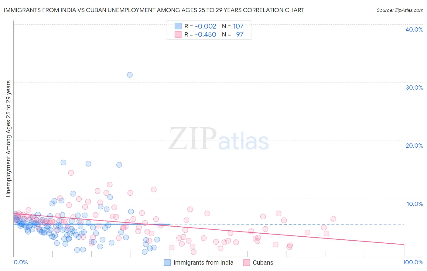 Immigrants from India vs Cuban Unemployment Among Ages 25 to 29 years