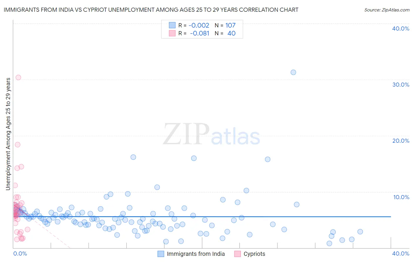 Immigrants from India vs Cypriot Unemployment Among Ages 25 to 29 years