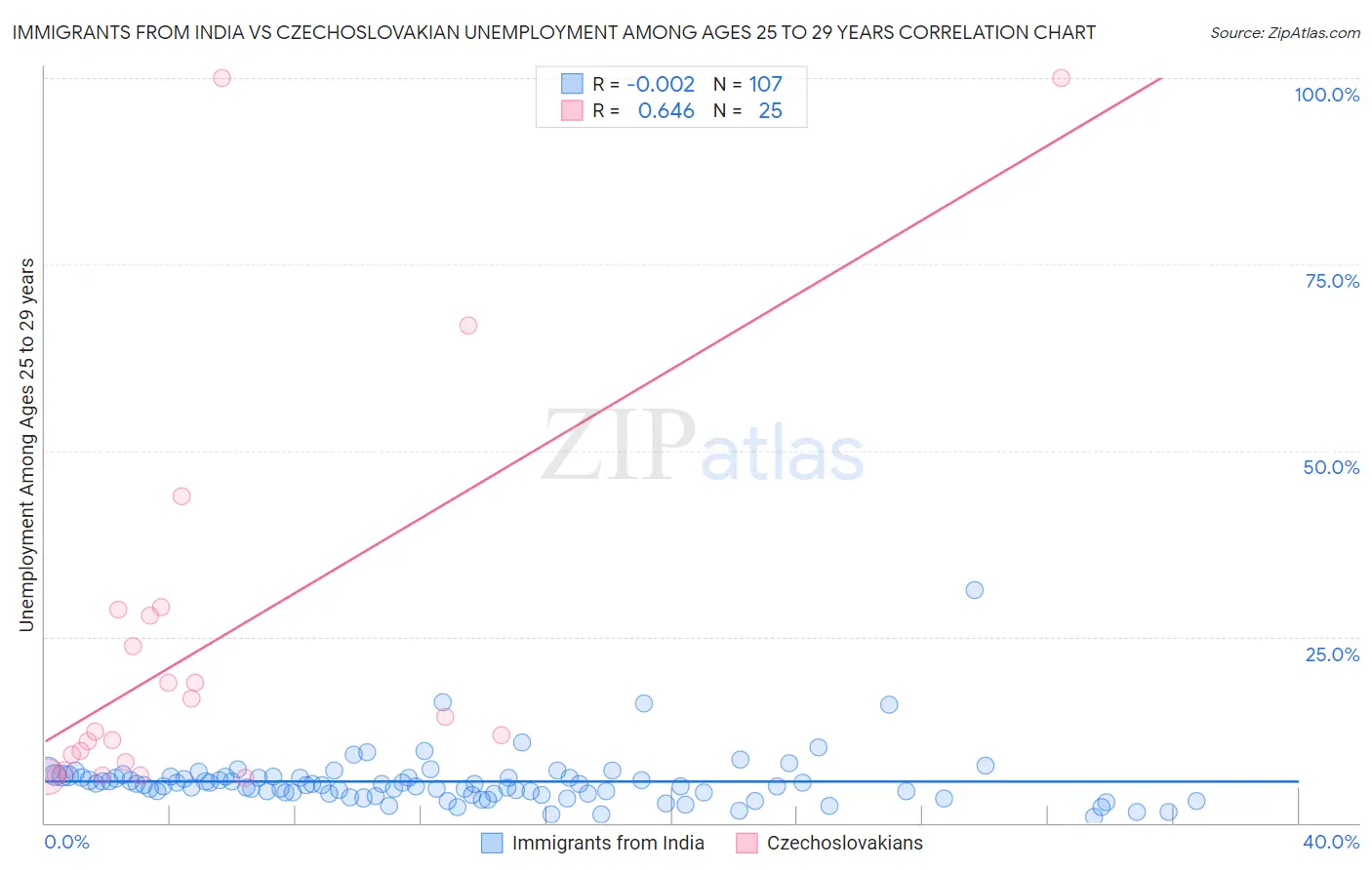 Immigrants from India vs Czechoslovakian Unemployment Among Ages 25 to 29 years
