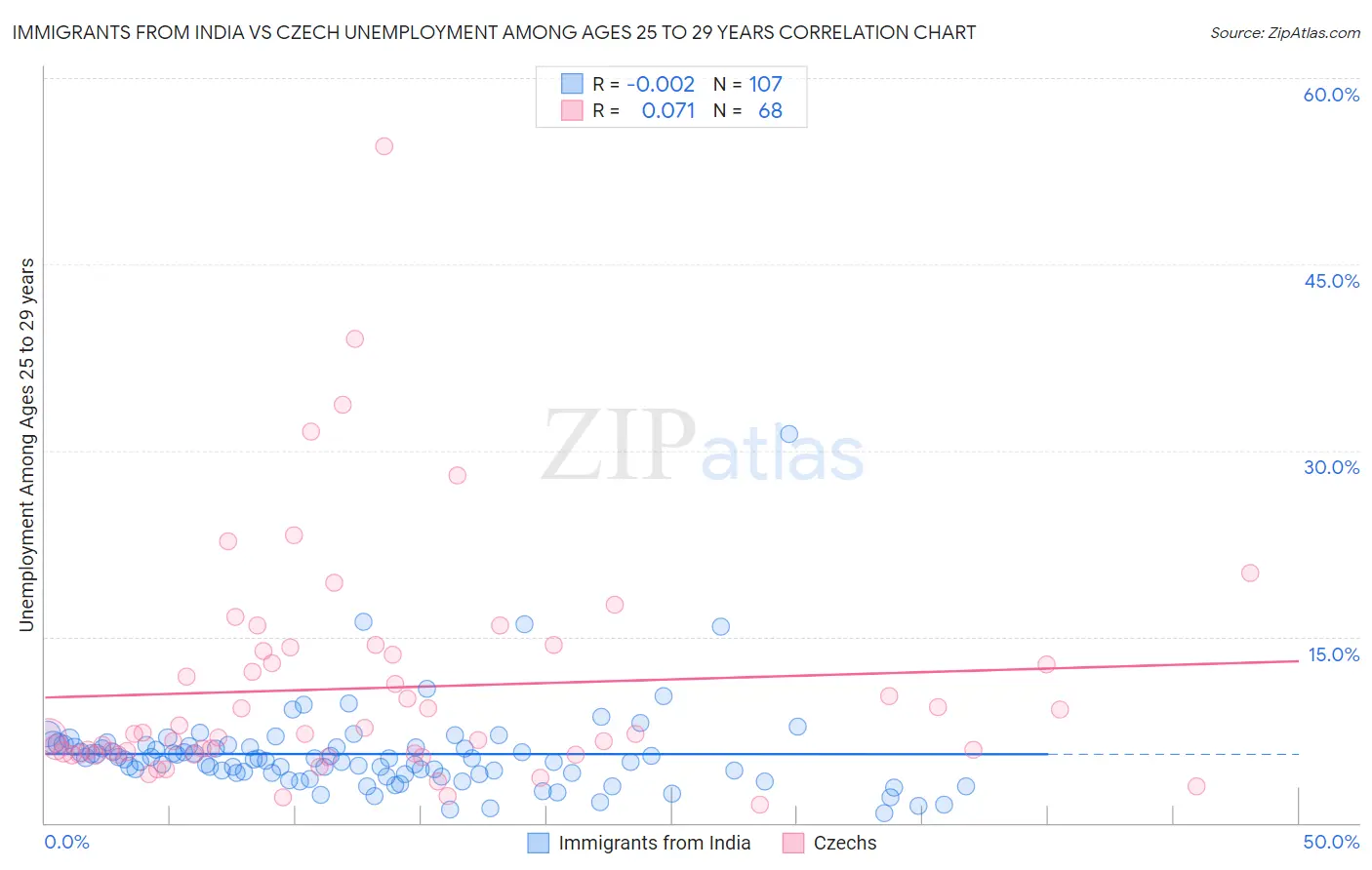 Immigrants from India vs Czech Unemployment Among Ages 25 to 29 years