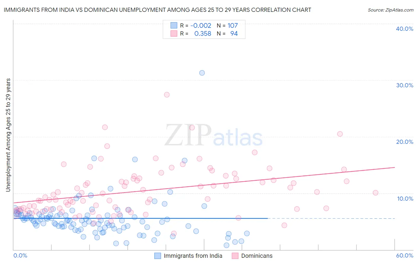 Immigrants from India vs Dominican Unemployment Among Ages 25 to 29 years