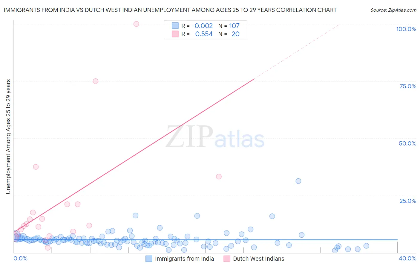 Immigrants from India vs Dutch West Indian Unemployment Among Ages 25 to 29 years