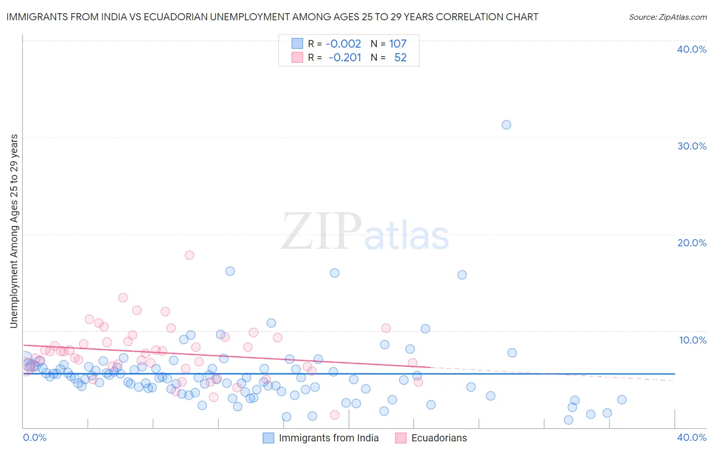 Immigrants from India vs Ecuadorian Unemployment Among Ages 25 to 29 years