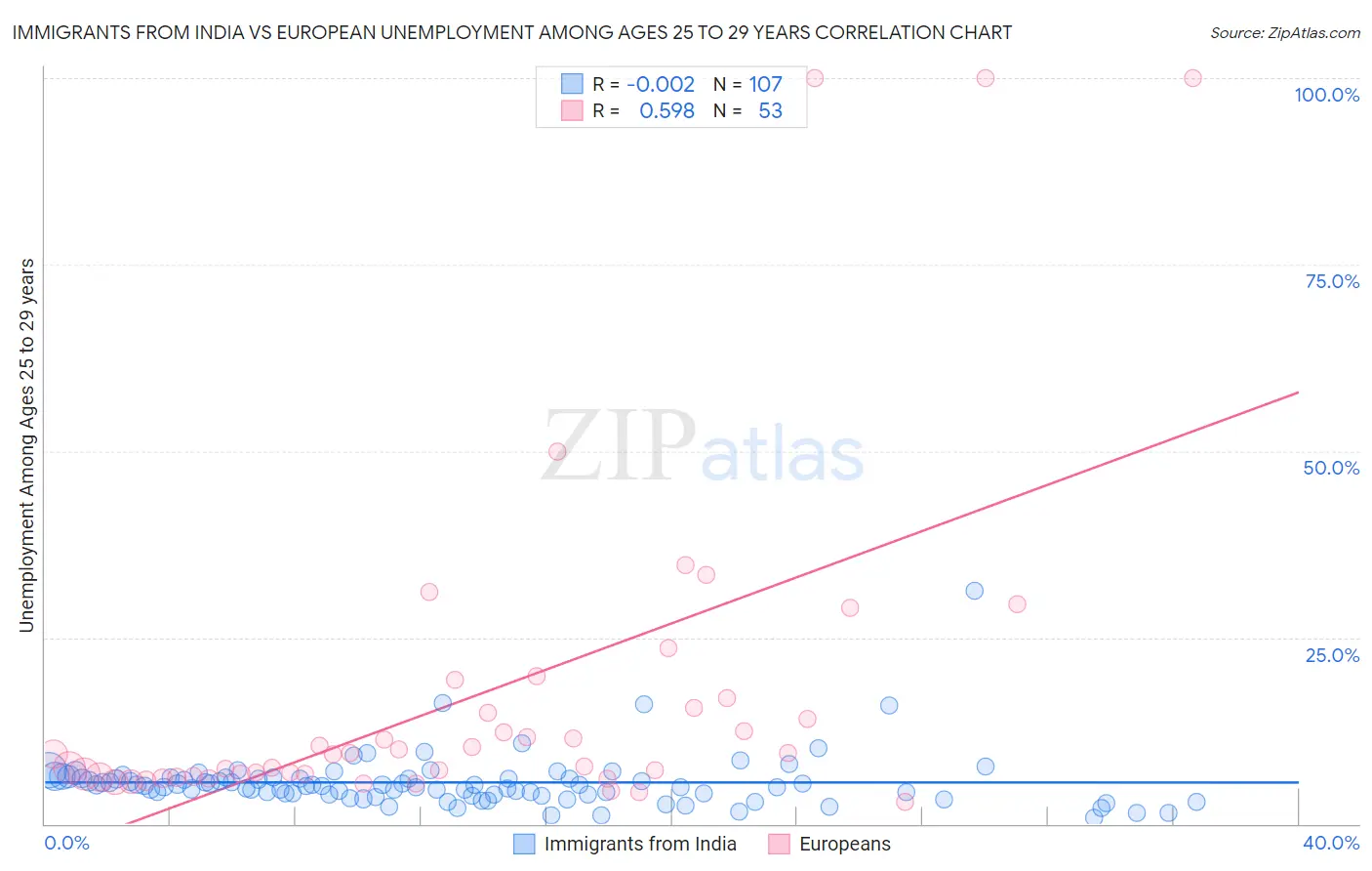 Immigrants from India vs European Unemployment Among Ages 25 to 29 years