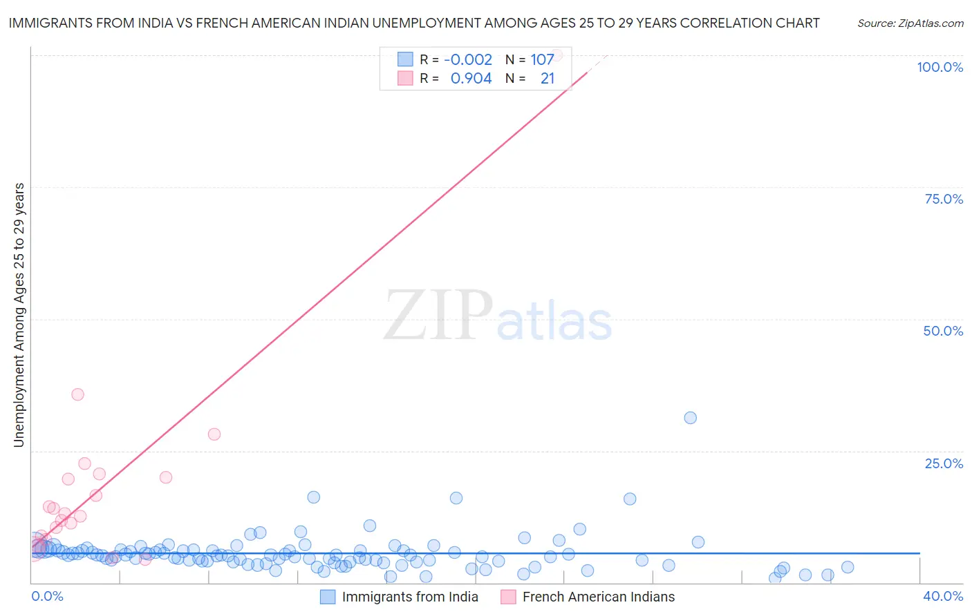 Immigrants from India vs French American Indian Unemployment Among Ages 25 to 29 years
