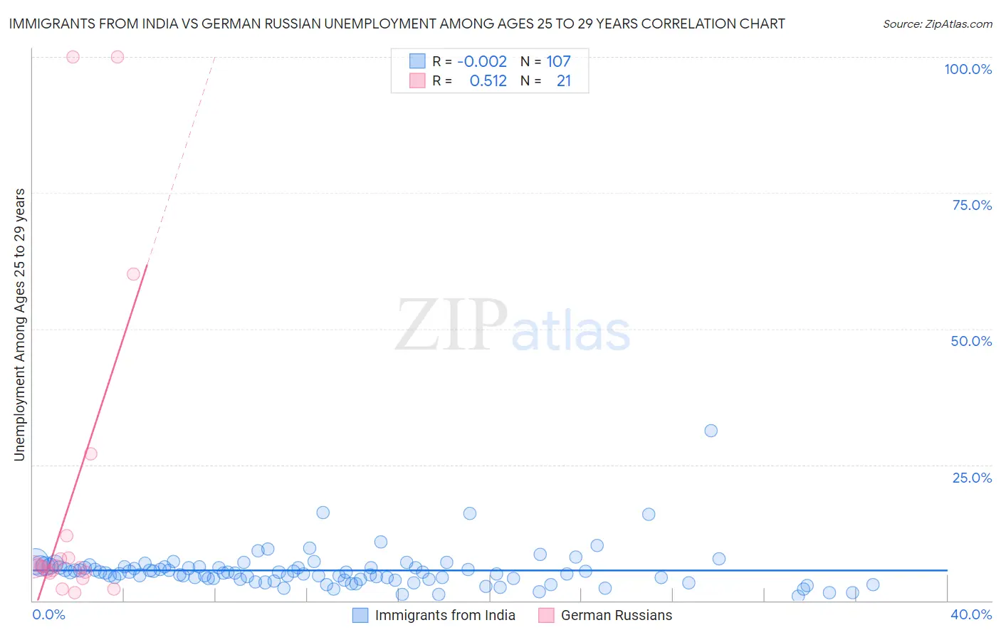 Immigrants from India vs German Russian Unemployment Among Ages 25 to 29 years