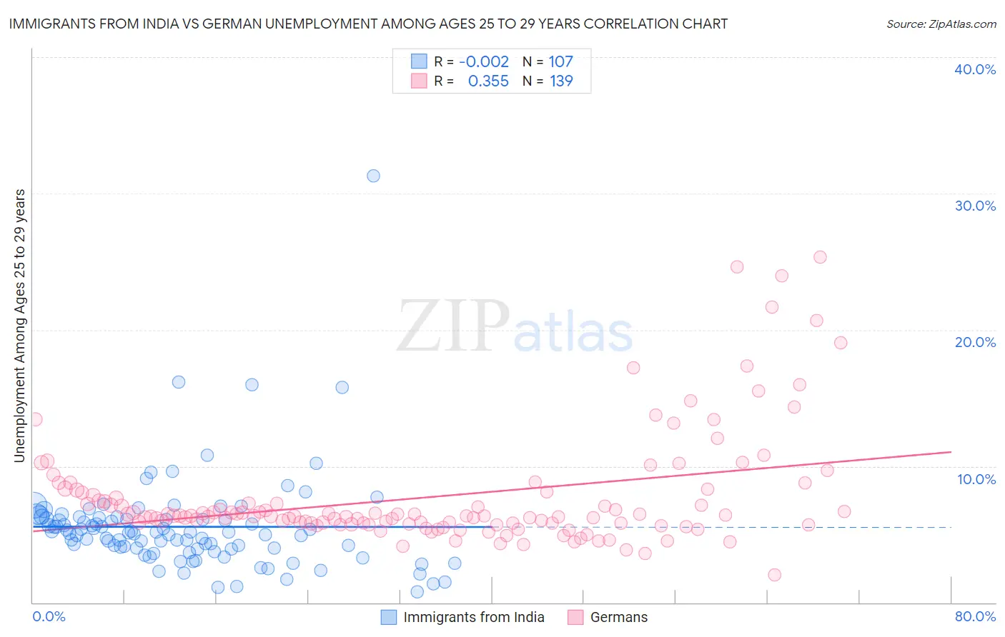 Immigrants from India vs German Unemployment Among Ages 25 to 29 years