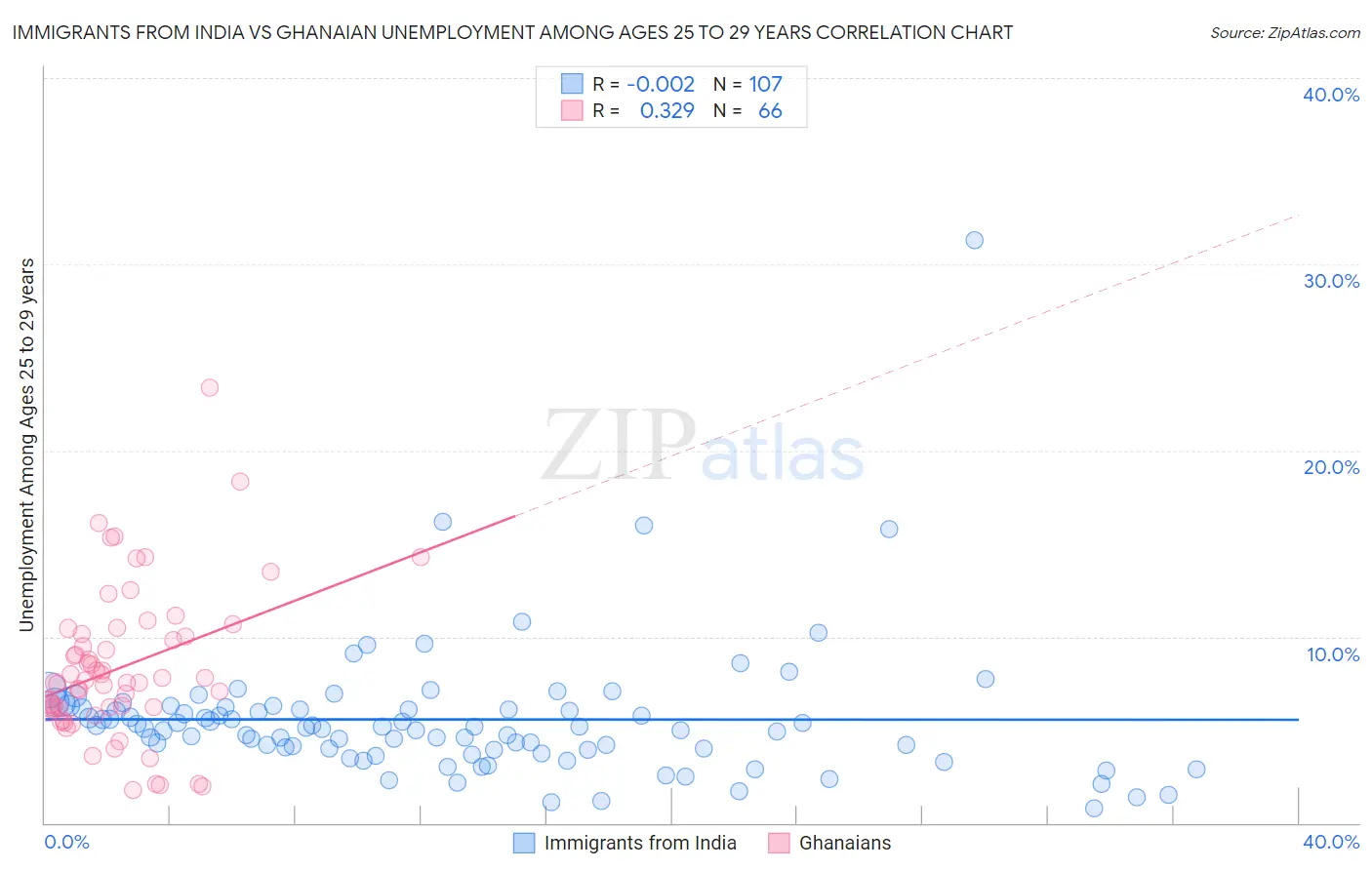 Immigrants from India vs Ghanaian Unemployment Among Ages 25 to 29 years