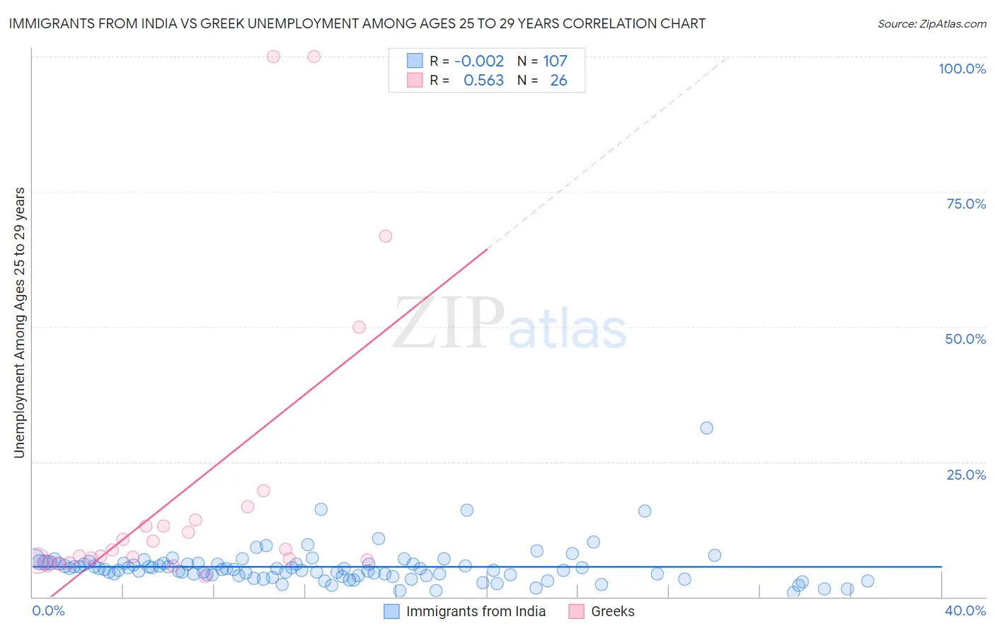Immigrants from India vs Greek Unemployment Among Ages 25 to 29 years