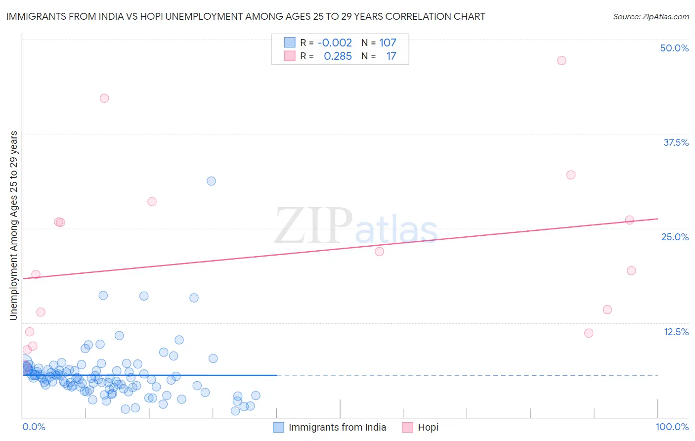 Immigrants from India vs Hopi Unemployment Among Ages 25 to 29 years