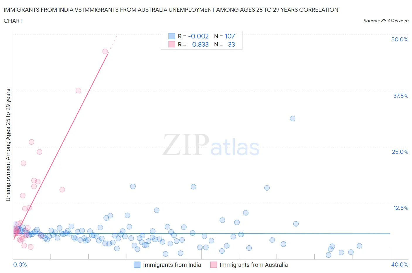 Immigrants from India vs Immigrants from Australia Unemployment Among Ages 25 to 29 years