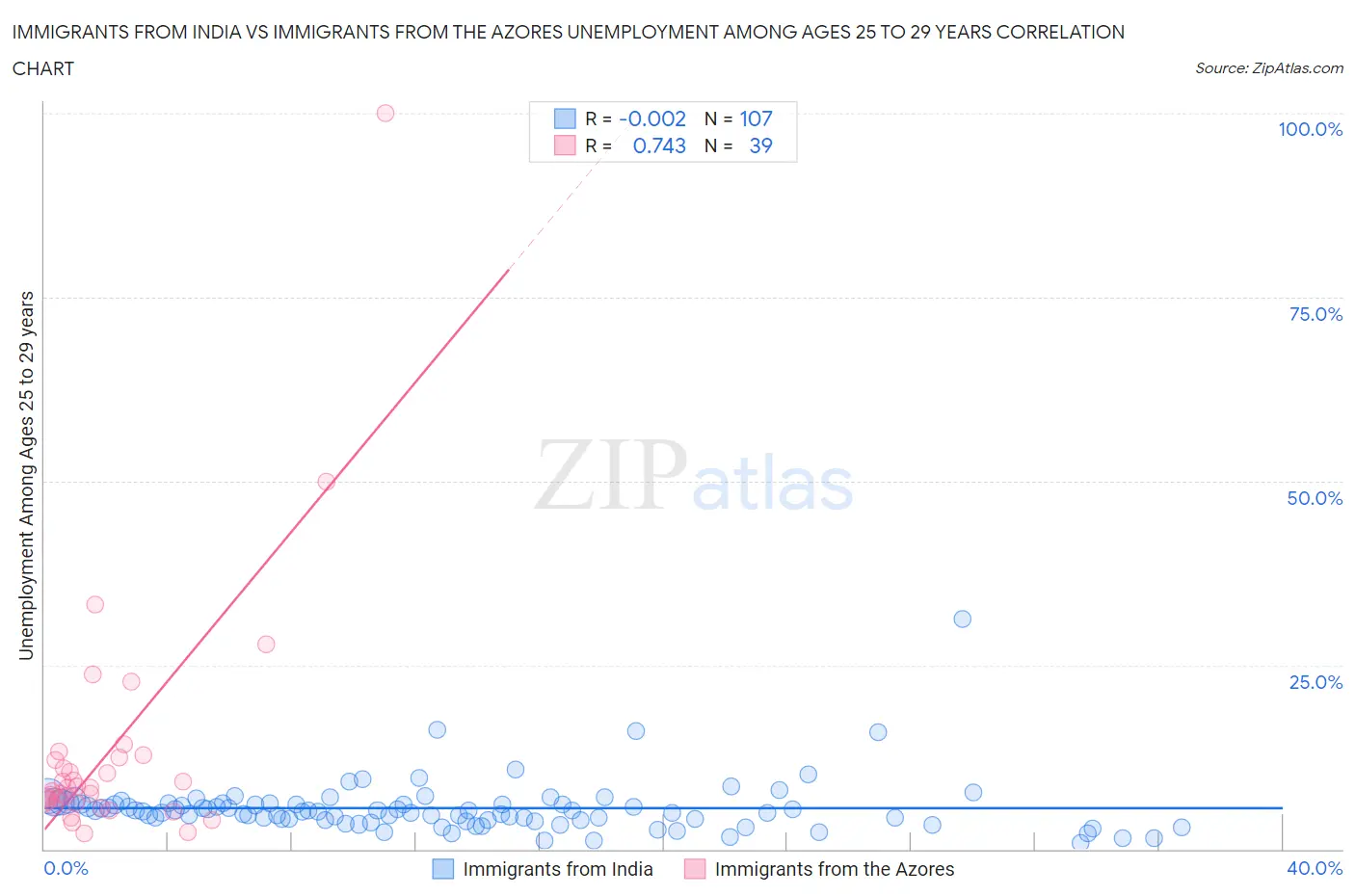 Immigrants from India vs Immigrants from the Azores Unemployment Among Ages 25 to 29 years