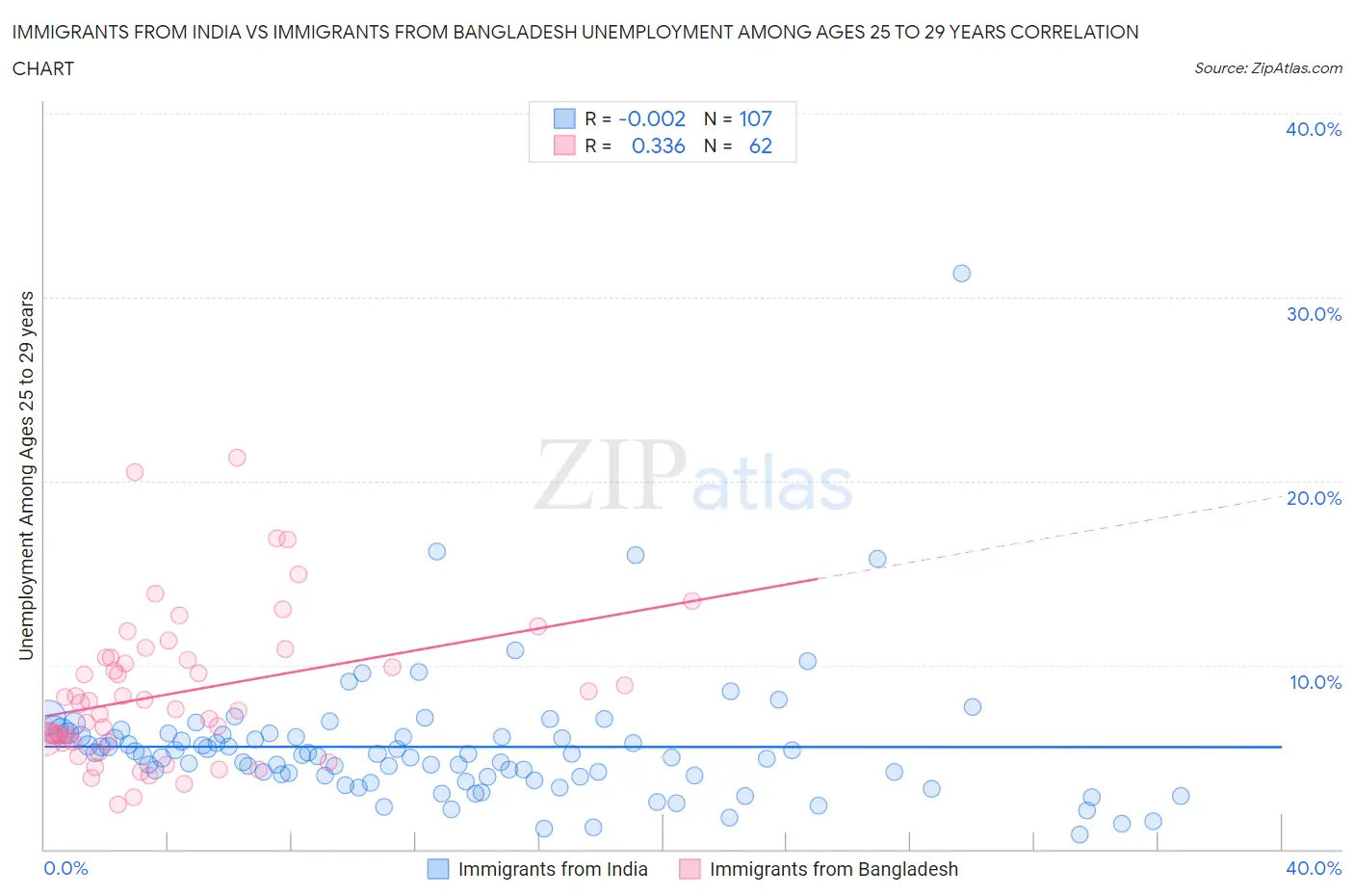 Immigrants from India vs Immigrants from Bangladesh Unemployment Among Ages 25 to 29 years