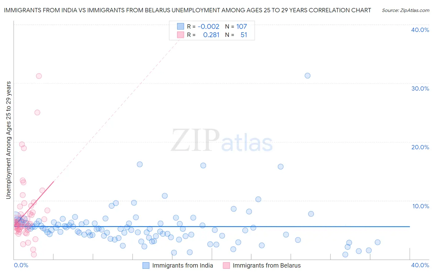 Immigrants from India vs Immigrants from Belarus Unemployment Among Ages 25 to 29 years