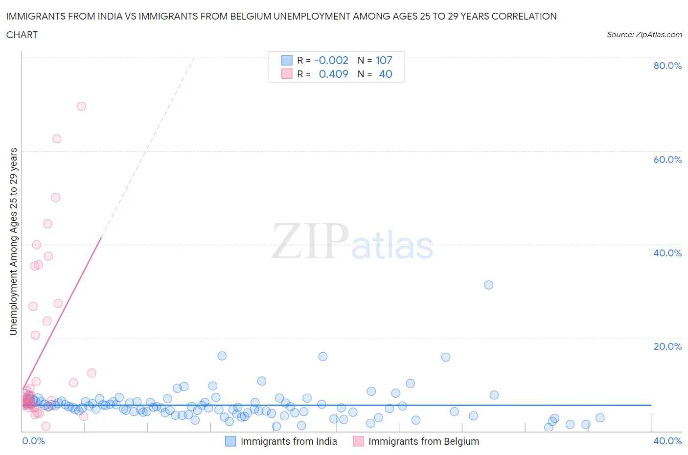 Immigrants from India vs Immigrants from Belgium Unemployment Among Ages 25 to 29 years