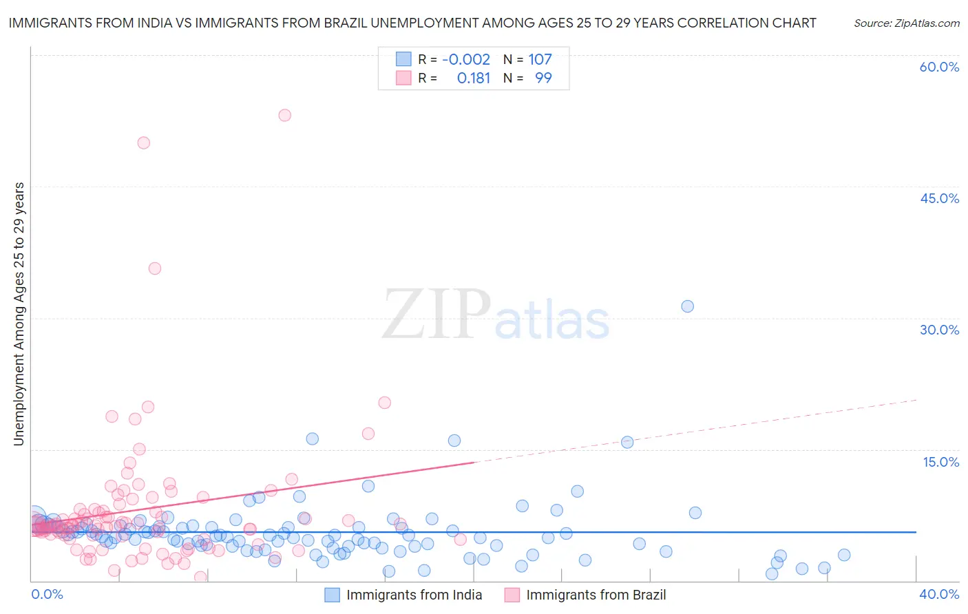 Immigrants from India vs Immigrants from Brazil Unemployment Among Ages 25 to 29 years