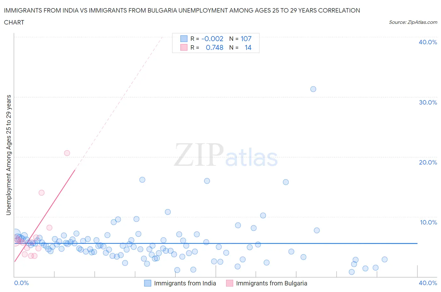 Immigrants from India vs Immigrants from Bulgaria Unemployment Among Ages 25 to 29 years