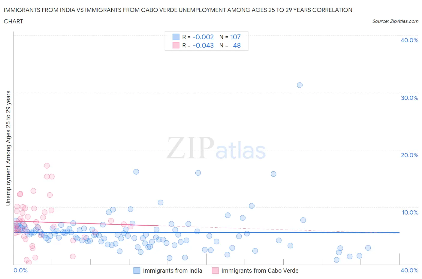 Immigrants from India vs Immigrants from Cabo Verde Unemployment Among Ages 25 to 29 years
