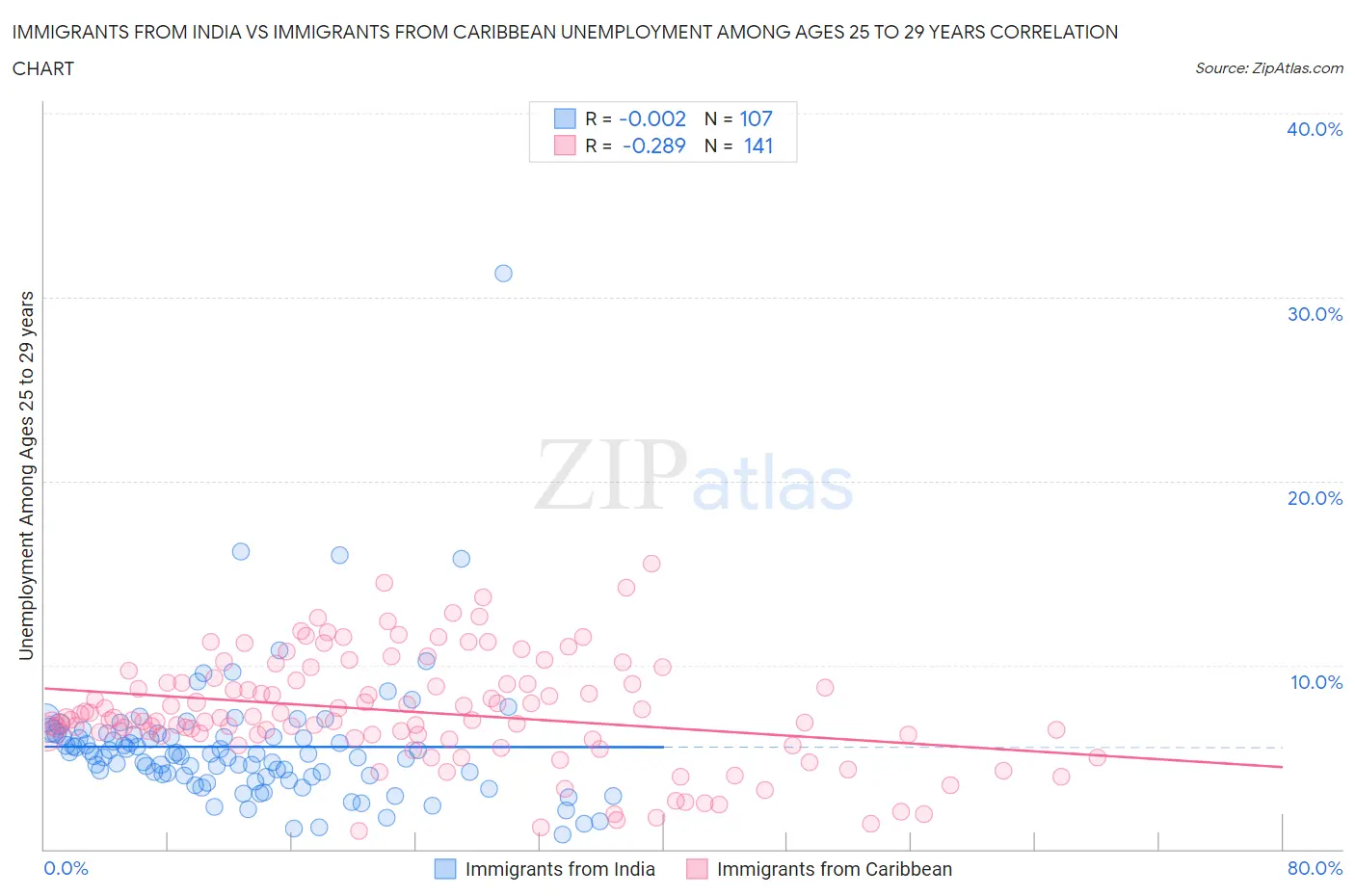 Immigrants from India vs Immigrants from Caribbean Unemployment Among Ages 25 to 29 years