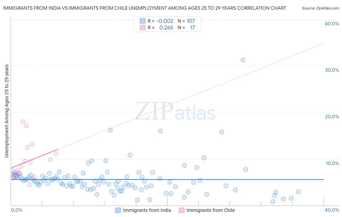 Immigrants from India vs Immigrants from Chile Unemployment Among Ages 25 to 29 years