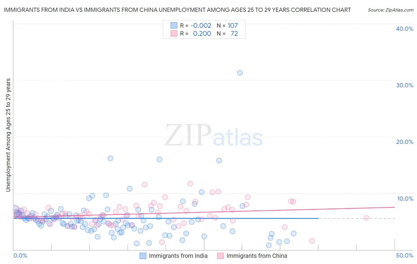 Immigrants from India vs Immigrants from China Unemployment Among Ages 25 to 29 years