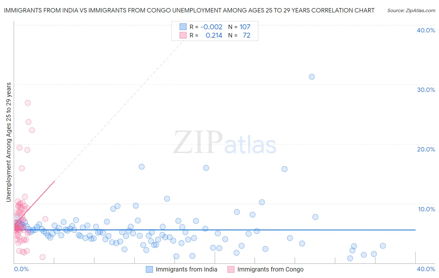 Immigrants from India vs Immigrants from Congo Unemployment Among Ages 25 to 29 years