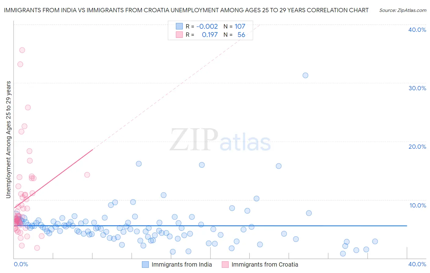 Immigrants from India vs Immigrants from Croatia Unemployment Among Ages 25 to 29 years