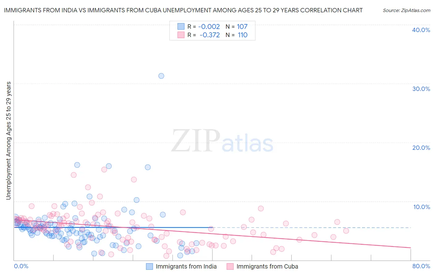 Immigrants from India vs Immigrants from Cuba Unemployment Among Ages 25 to 29 years