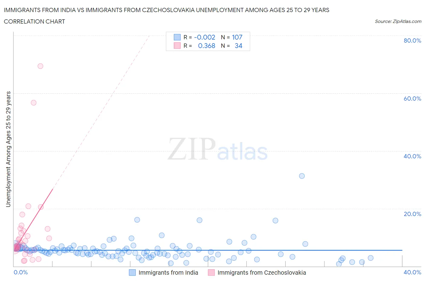 Immigrants from India vs Immigrants from Czechoslovakia Unemployment Among Ages 25 to 29 years