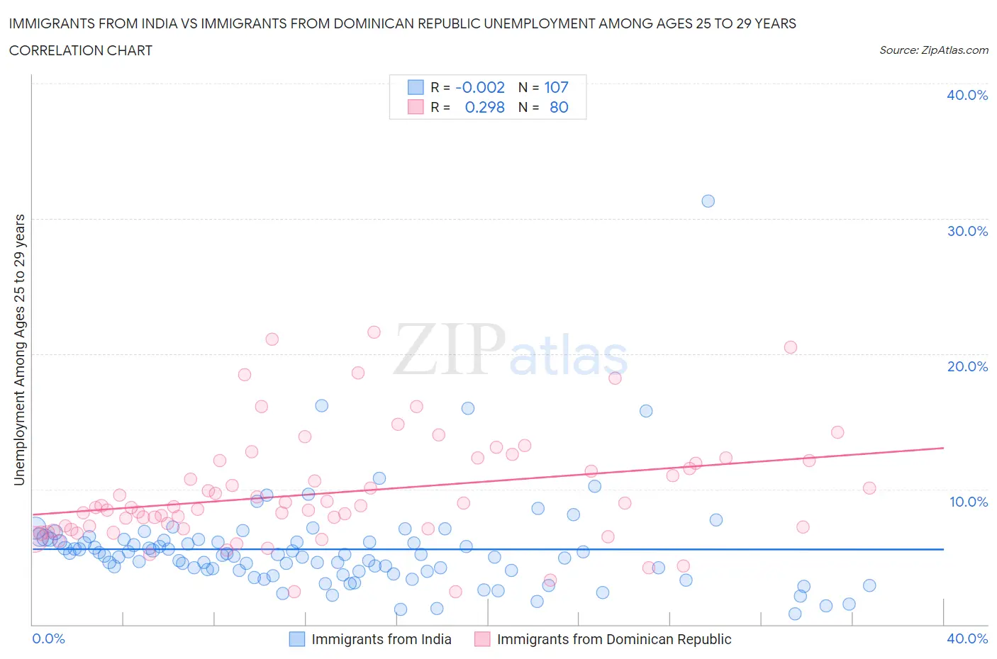 Immigrants from India vs Immigrants from Dominican Republic Unemployment Among Ages 25 to 29 years