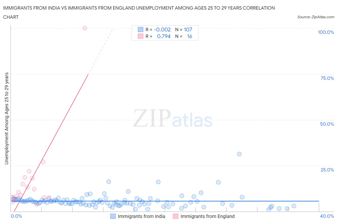 Immigrants from India vs Immigrants from England Unemployment Among Ages 25 to 29 years