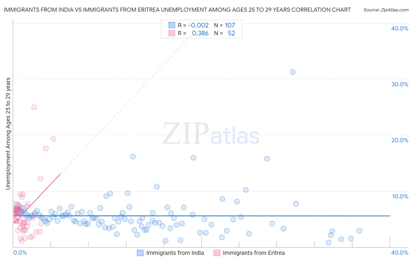 Immigrants from India vs Immigrants from Eritrea Unemployment Among Ages 25 to 29 years