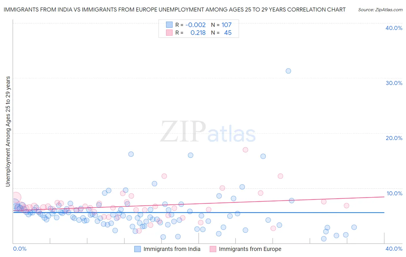 Immigrants from India vs Immigrants from Europe Unemployment Among Ages 25 to 29 years