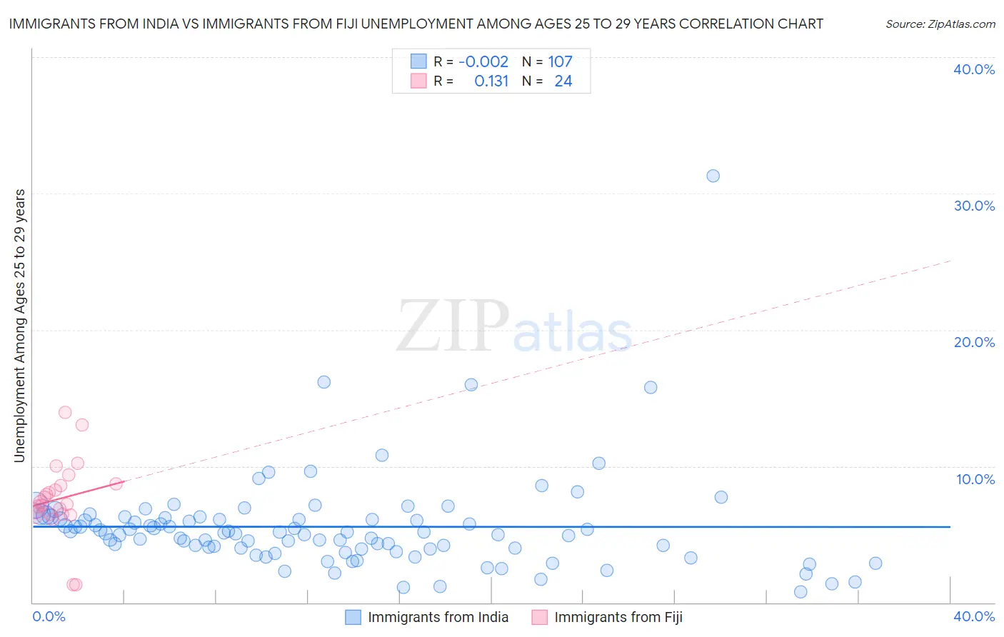 Immigrants from India vs Immigrants from Fiji Unemployment Among Ages 25 to 29 years