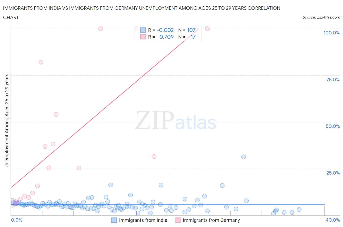 Immigrants from India vs Immigrants from Germany Unemployment Among Ages 25 to 29 years
