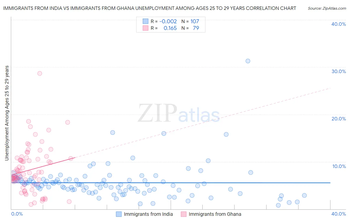 Immigrants from India vs Immigrants from Ghana Unemployment Among Ages 25 to 29 years