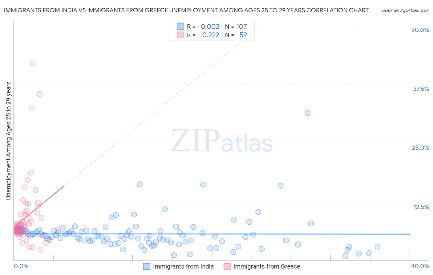 Immigrants from India vs Immigrants from Greece Unemployment Among Ages 25 to 29 years