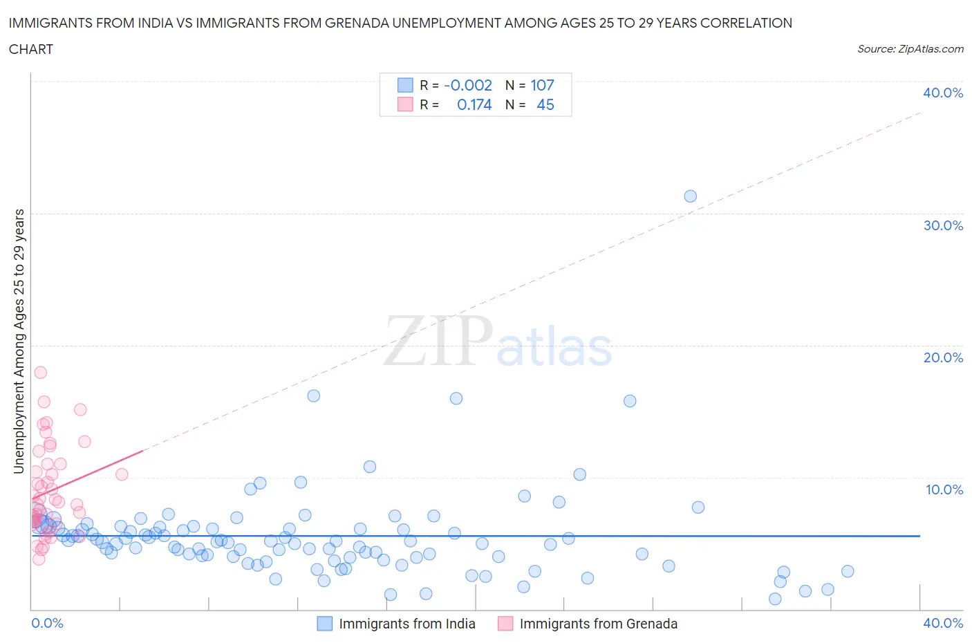 Immigrants from India vs Immigrants from Grenada Unemployment Among Ages 25 to 29 years