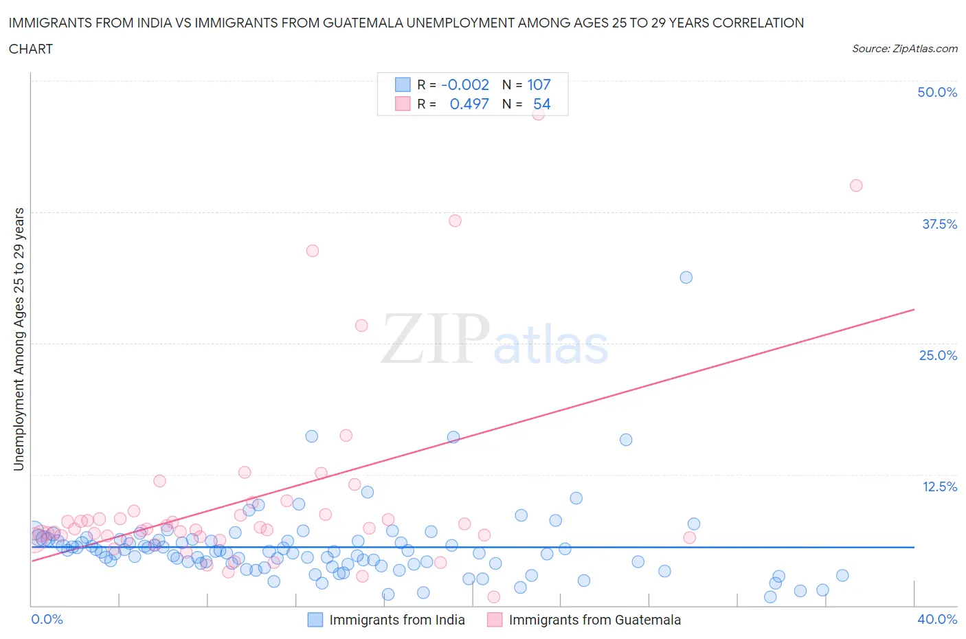 Immigrants from India vs Immigrants from Guatemala Unemployment Among Ages 25 to 29 years