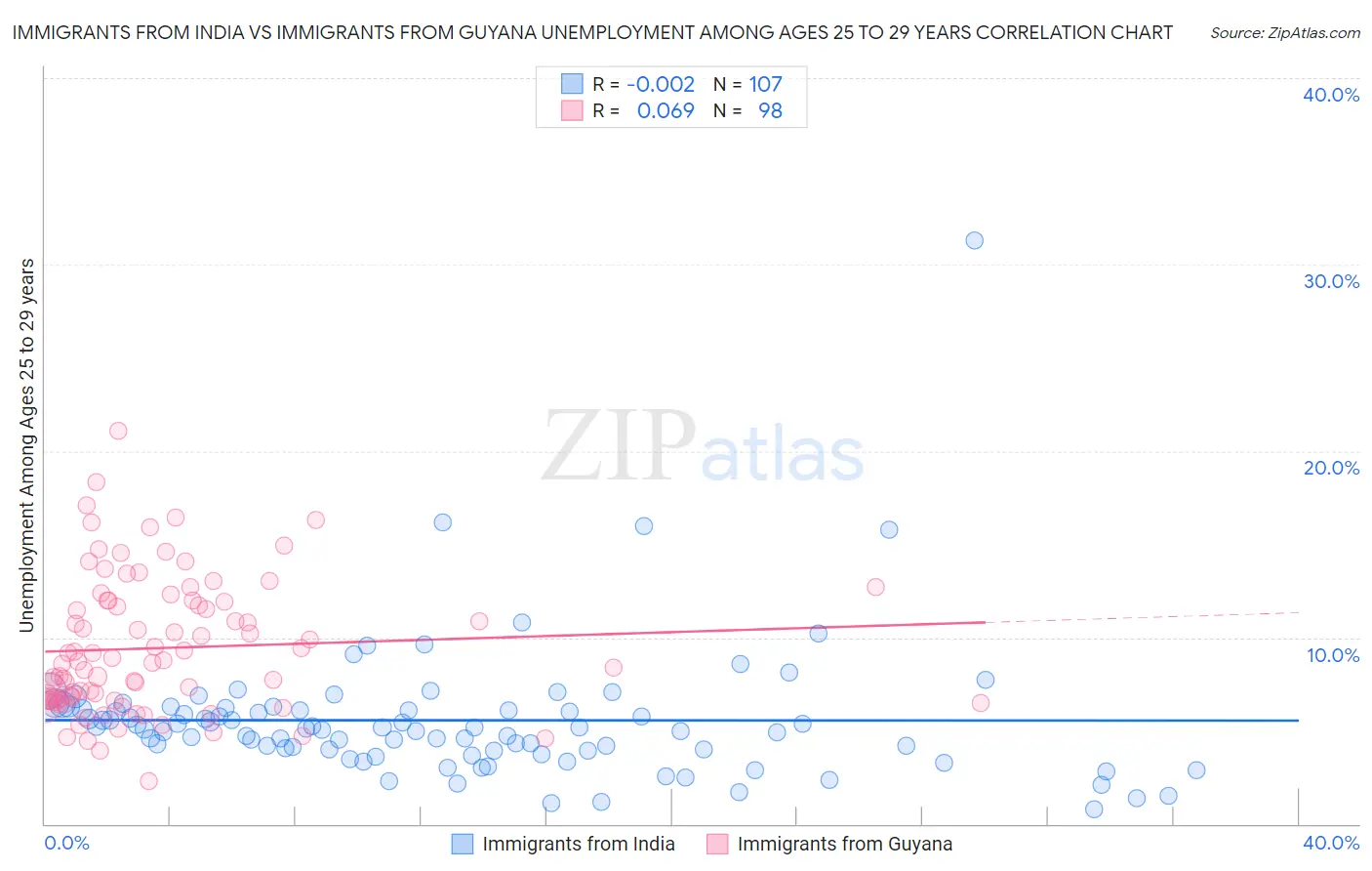 Immigrants from India vs Immigrants from Guyana Unemployment Among Ages 25 to 29 years