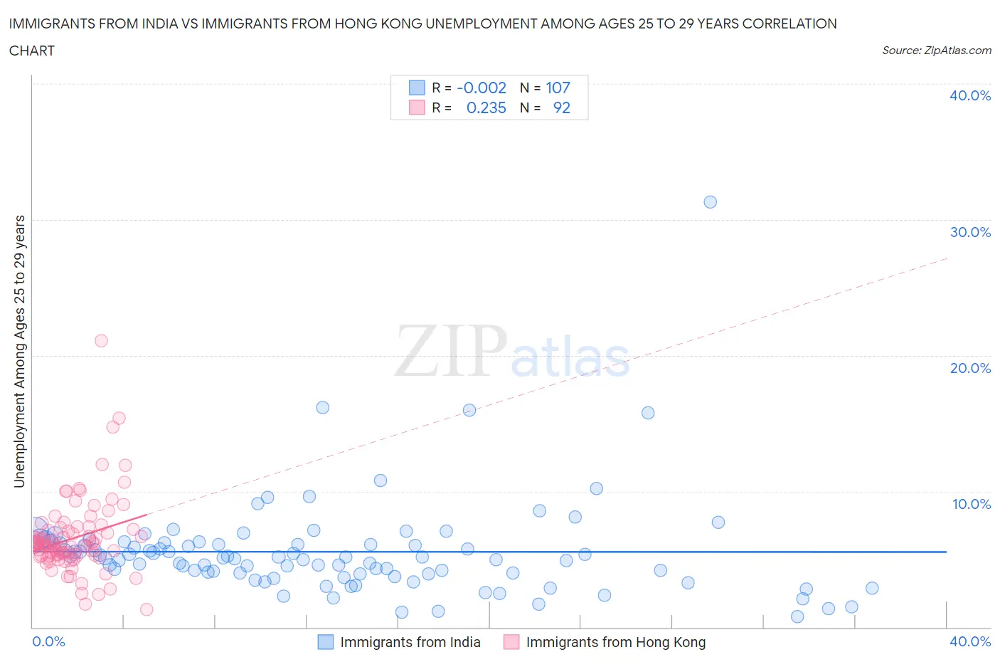 Immigrants from India vs Immigrants from Hong Kong Unemployment Among Ages 25 to 29 years