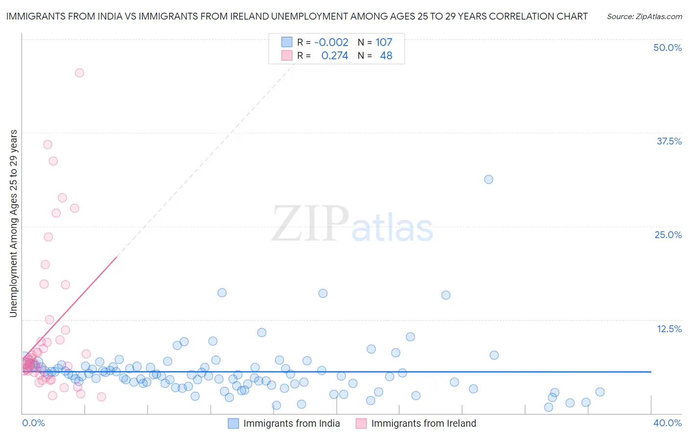Immigrants from India vs Immigrants from Ireland Unemployment Among Ages 25 to 29 years