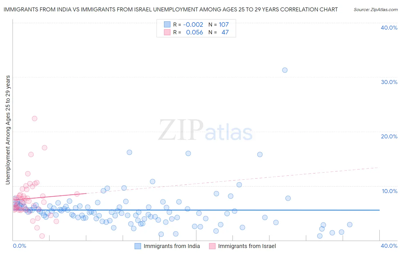 Immigrants from India vs Immigrants from Israel Unemployment Among Ages 25 to 29 years