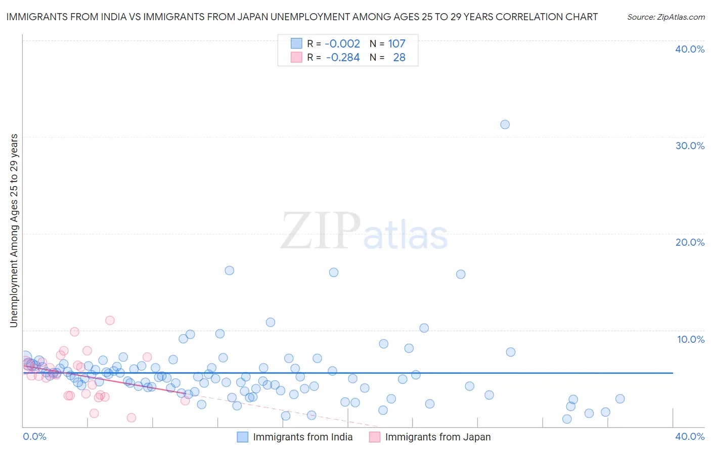 Immigrants from India vs Immigrants from Japan Unemployment Among Ages 25 to 29 years