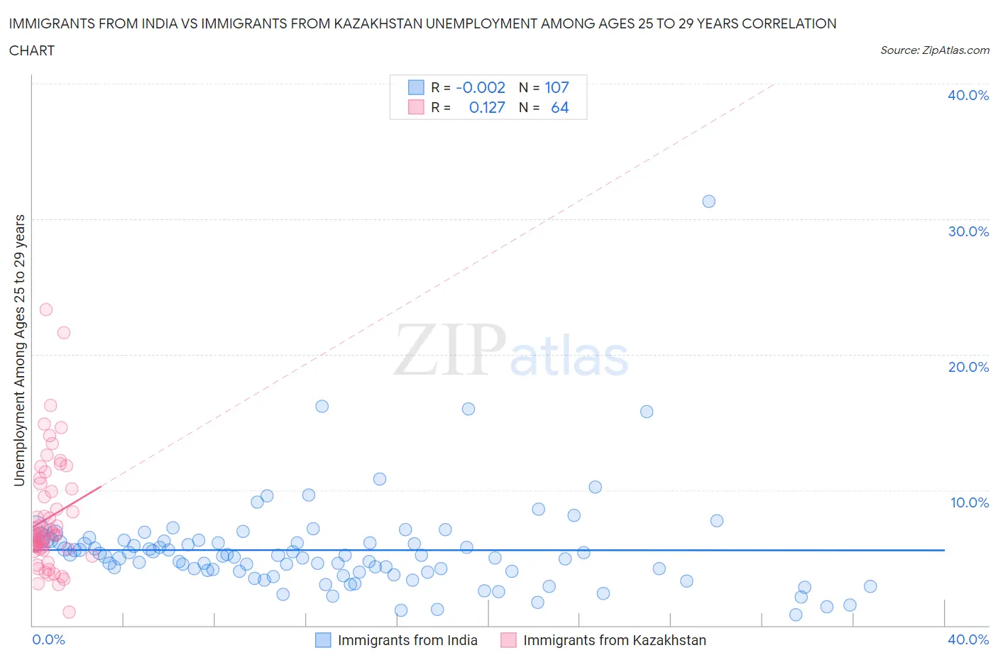 Immigrants from India vs Immigrants from Kazakhstan Unemployment Among Ages 25 to 29 years