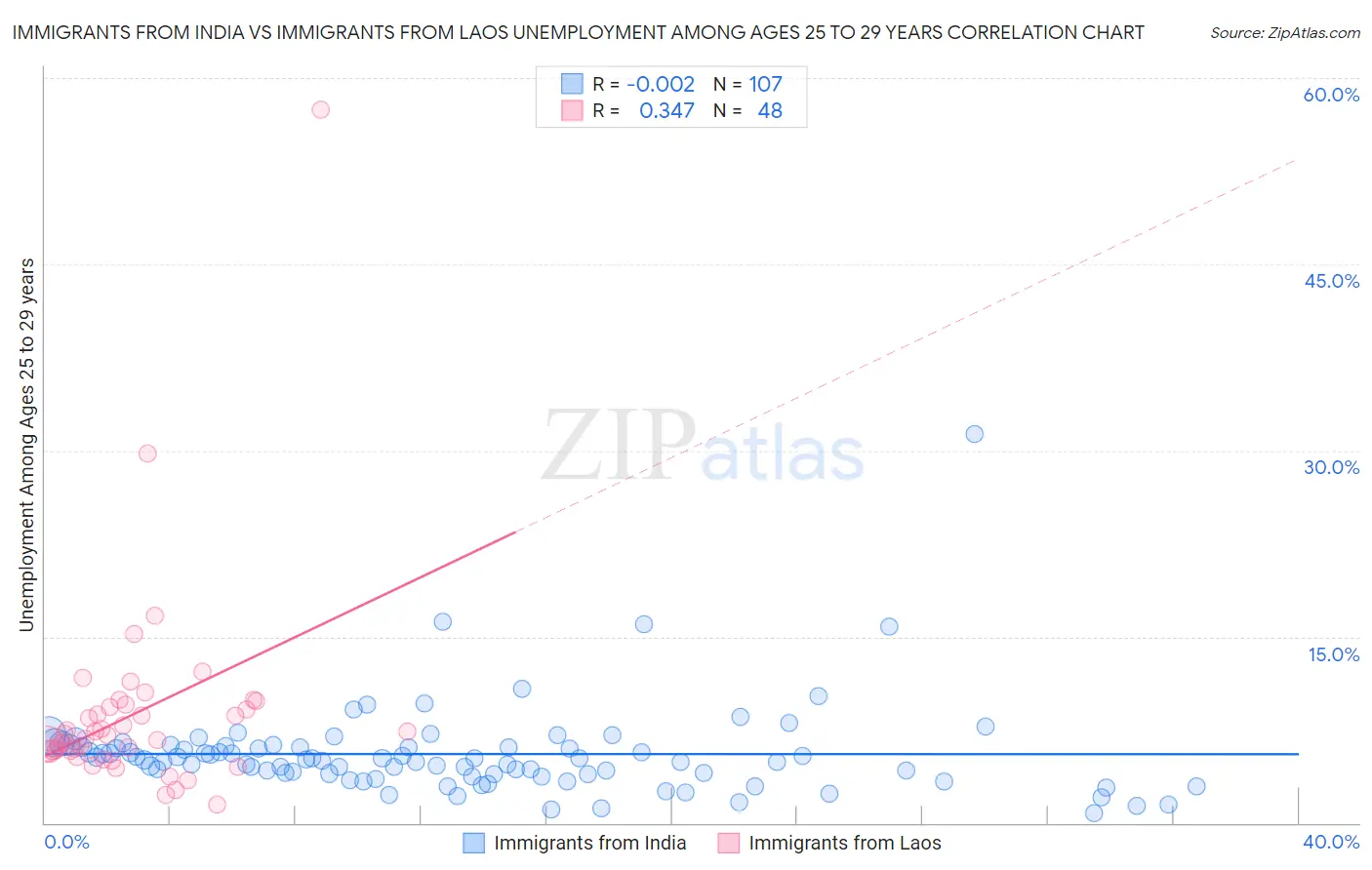 Immigrants from India vs Immigrants from Laos Unemployment Among Ages 25 to 29 years