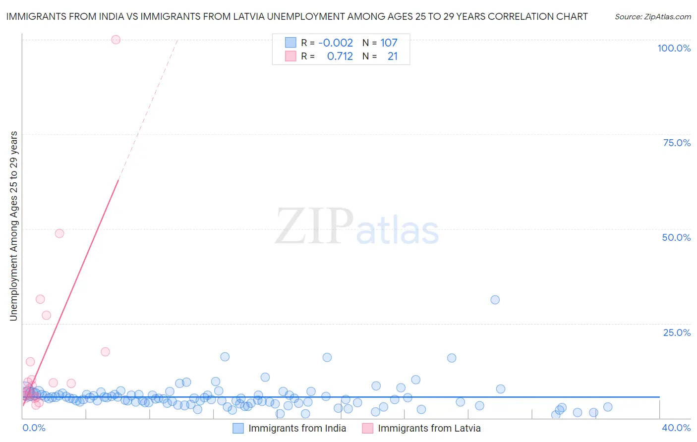 Immigrants from India vs Immigrants from Latvia Unemployment Among Ages 25 to 29 years