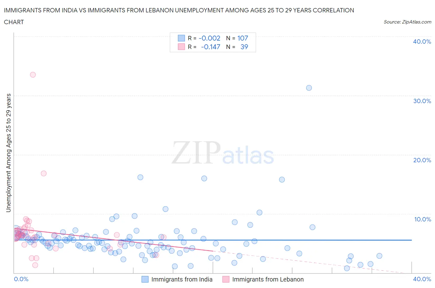 Immigrants from India vs Immigrants from Lebanon Unemployment Among Ages 25 to 29 years