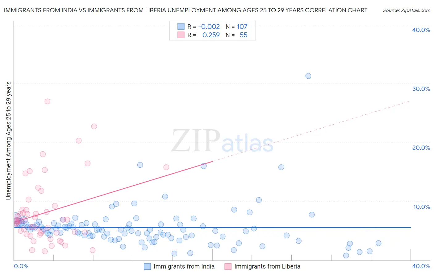 Immigrants from India vs Immigrants from Liberia Unemployment Among Ages 25 to 29 years