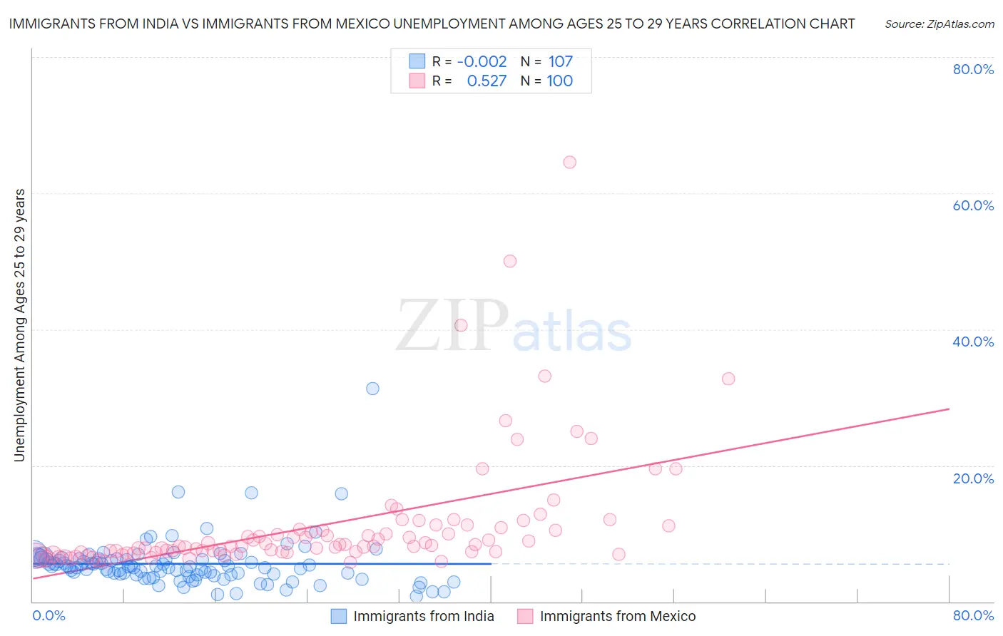 Immigrants from India vs Immigrants from Mexico Unemployment Among Ages 25 to 29 years